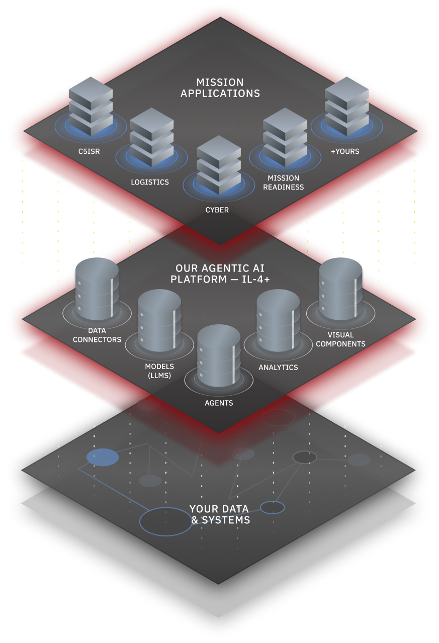 Credence-AI-Accelerators-Built-Image Three-tier architecture diagram of Credence AI accelerators spanning data systems, an agentic AI platform, and mission