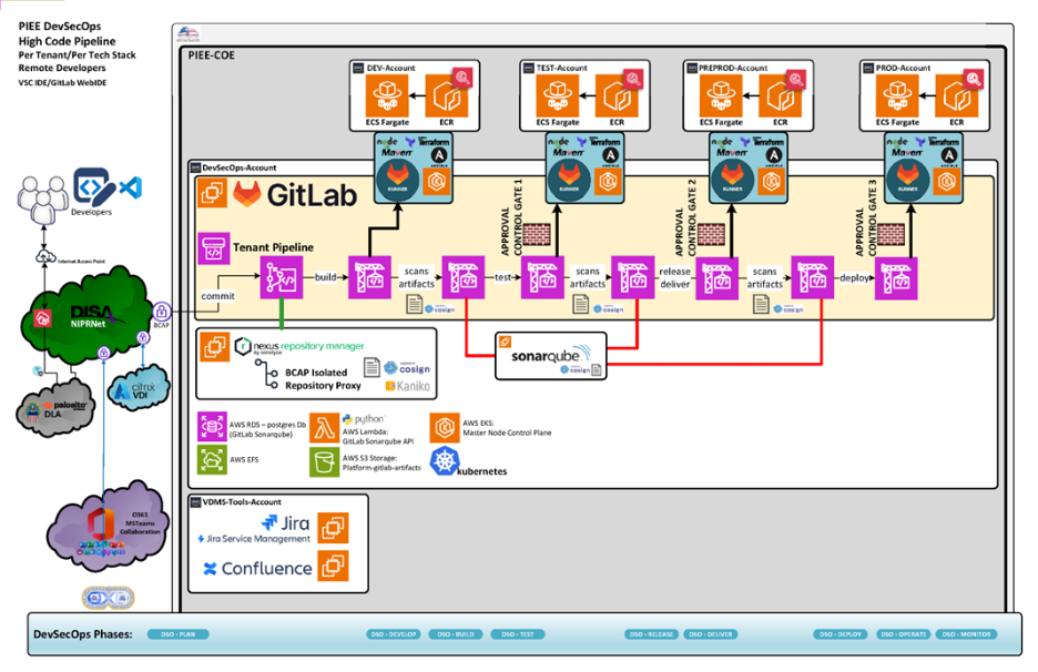 PIEE DevSecOps high code pipeline architecture diagram showing GitLab CI/CD workflow across dev, test, preprod, and prod AWS